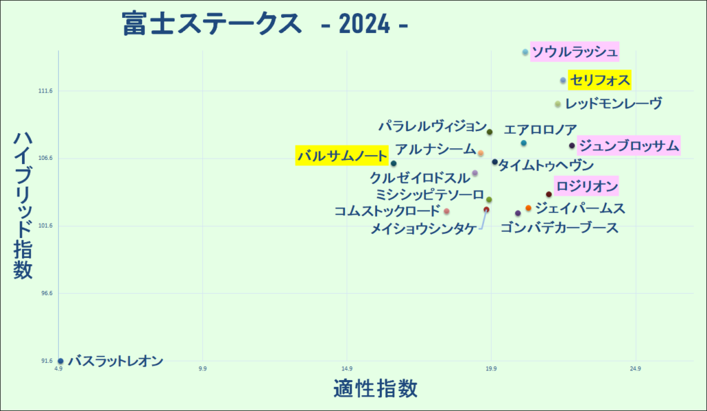 2024　富士Ｓ　マトリクス　結果